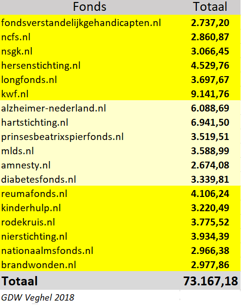 2018 GDW opbrengst per goed doel