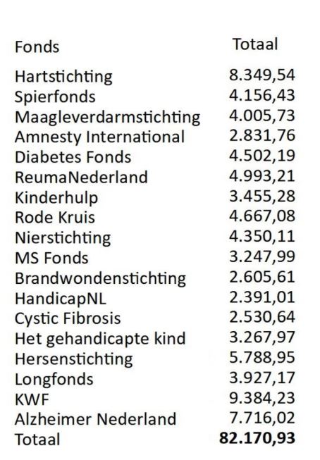 Verdeling 2023