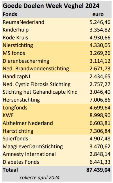 Verdeling opbrengst over Goede Doelen 2024