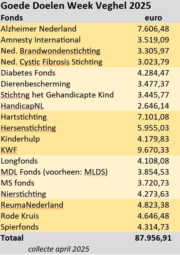 GDW 2025 opbrengst per fonds